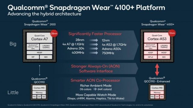 Qualcomm เปิดตัวแพลตฟอร์ม Snapdragon Wear 4100 ขุมพลังสำหรับสมาร์ทวอทช์รุ่นใหม่