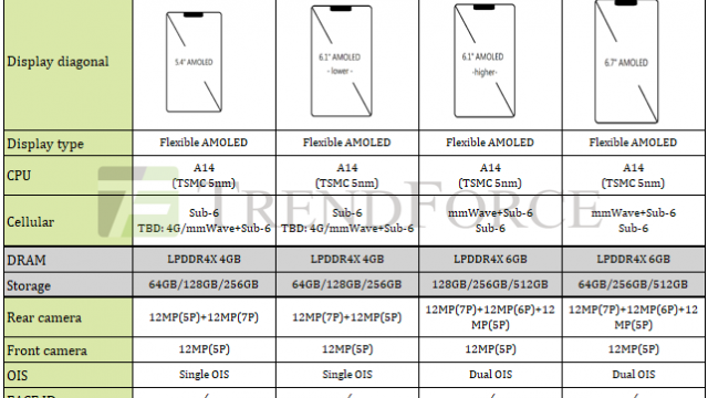 iPhone 12 Series จะมีราคาแพงกว่า iPhone 11 Series