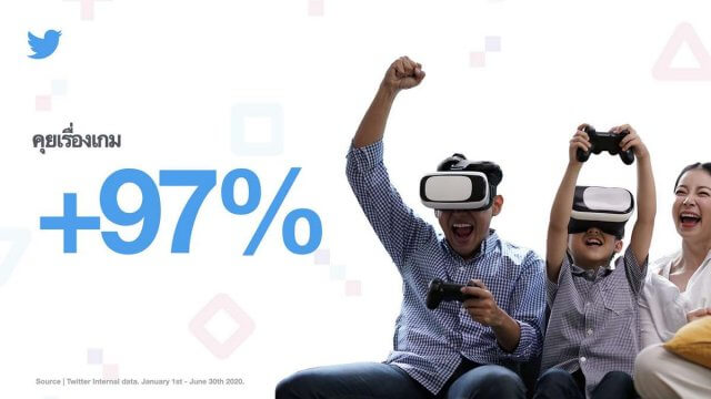 Twitter เผยคนไทยคุยเรื่องเกมบนทวิตเตอร์เพิ่มขึ้น 97%