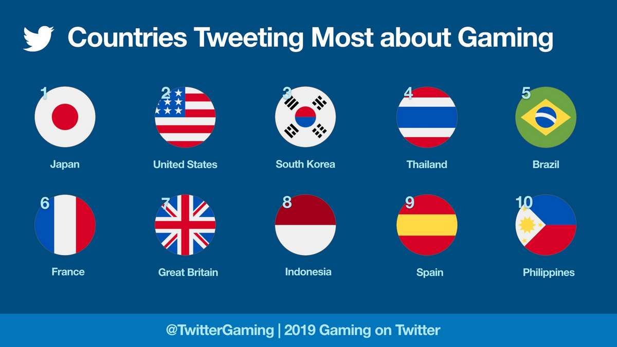 gaming conversation increase 97 percent on Twitter Thailand