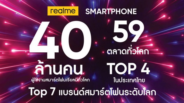 realme ขยายการเติบโตบุกเข้าสู่ 59 ตลาดทั่วโลก พร้อมจำนวนผู้ใช้งานทั่วโลกทะลุมากกว่า 40 ล้านคน