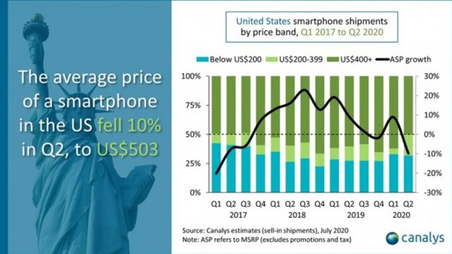 เผยยอดขายสมาร์ทโฟนสหรัฐฯ ใน Q2 เพิ่มขึ้น โดย Apple และ Samsung เป็นผู้นำ