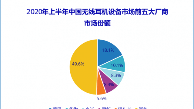 IDC เผย ตลาดหูฟังไร้สายในจีนโต ส่งมอบแล้ว 42.56 ล้านเครื่อง ใน H1 2020