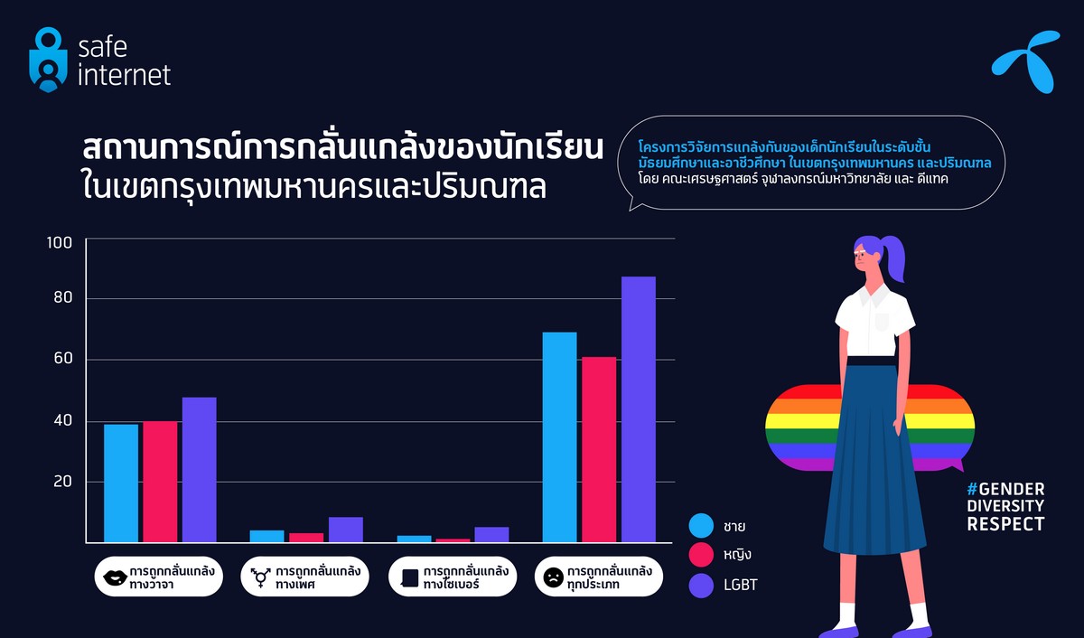 Dtac brought to know SOGIESC