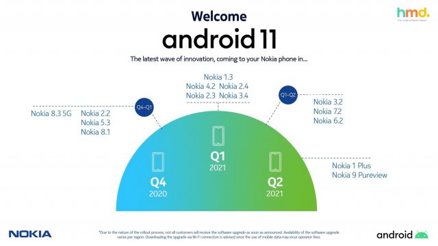 HMD Global เผยโรดแมปอัปเดต Android 11 สมาร์ทโฟน Nokia มี 4 รุ่นได้อัปก่อนสิ้นปี
