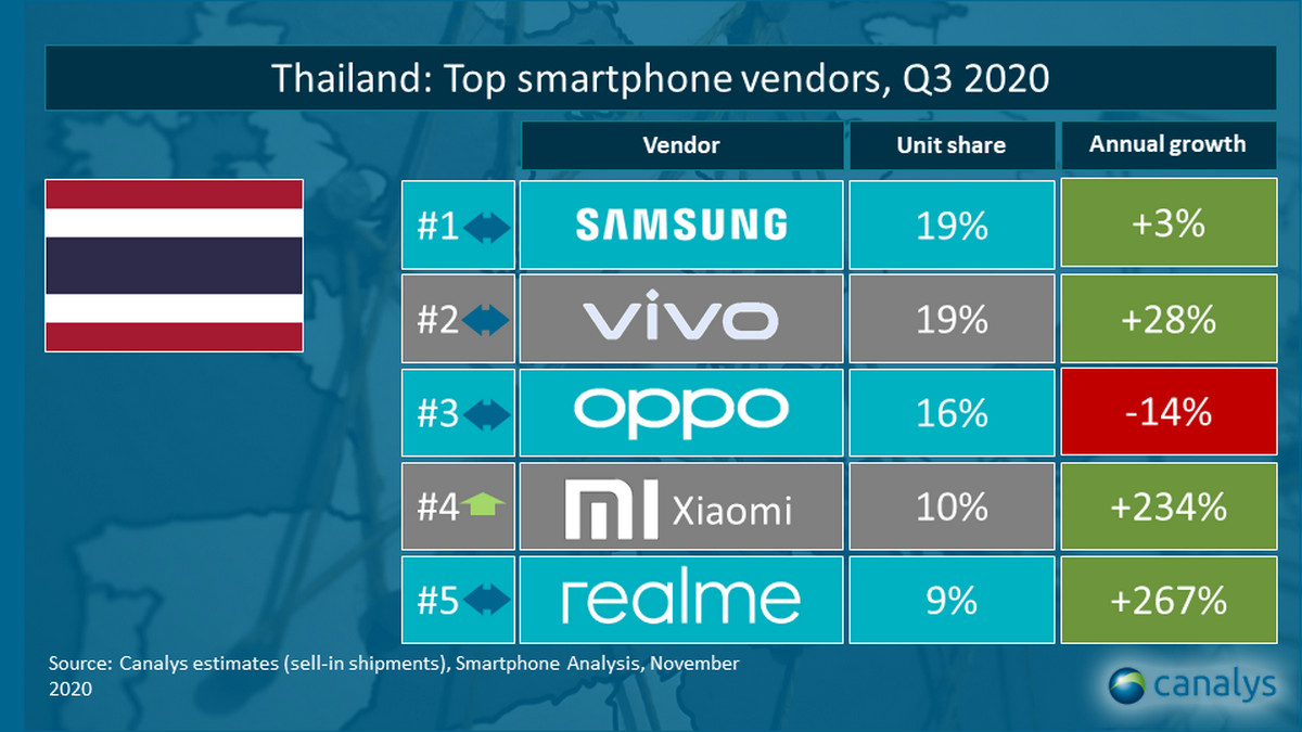 Xiaomi recorded 234% YoY growth in Q3 in Thailand, according to Canalys