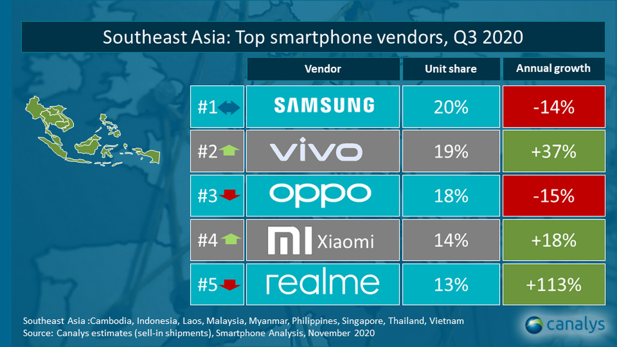 Xiaomi recorded 234% YoY growth in Q3 in Thailand, according to Canalys