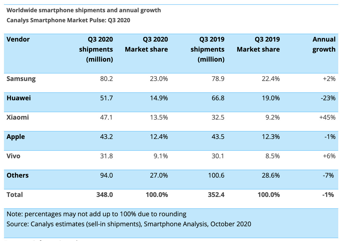 Xiaomi recorded 234% YoY growth in Q3 in Thailand, according to Canalys