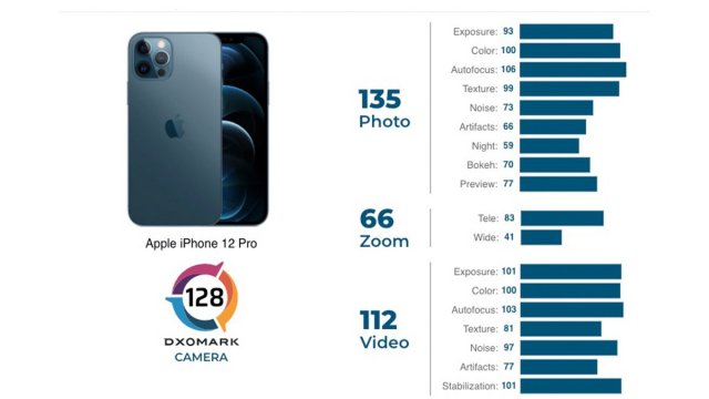 DxOMark ปล่อยผลเทสต์กล้อง iPhone 12 Pro มีคะแนนสูงกว่ารุ่นก่อนเล็กน้อย