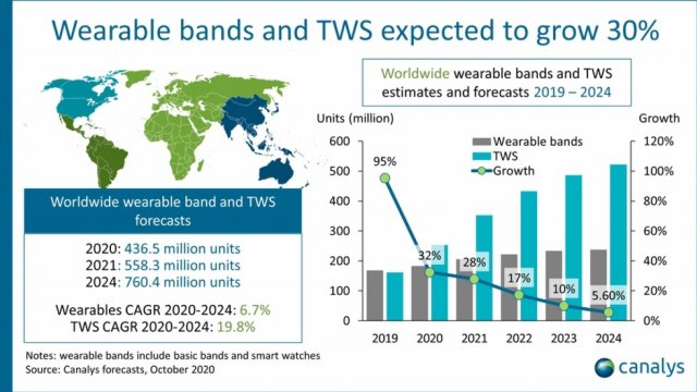 Canalys คาดปี 2021 จะมียอดส่งมอบสมาร์ทแบนด์ 200 ล้านชิ้น และหูฟัง TWS 350 ล้านชิ้น