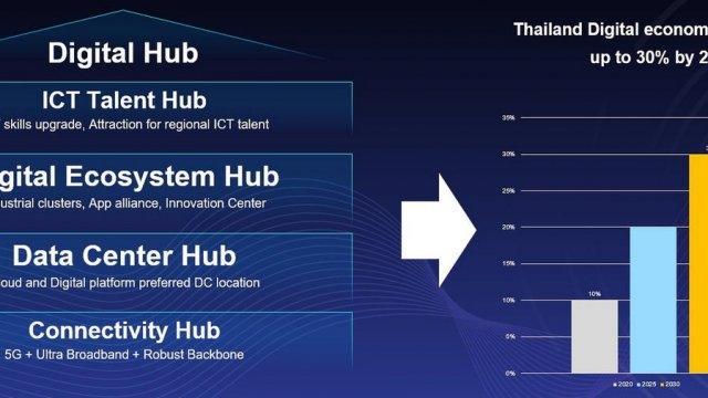 หัวเว่ยชี้ ศูนย์กลางความเป็นเลิศ 4 ด้านสำคัญ พาไทยก้าวสู่การเป็นศูนย์กลางดิจิจทัลของภูมิภาคอาเซียนอย่างเต็มตัว