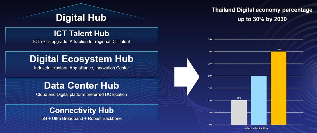 5G Powering Digital Thailand 2021