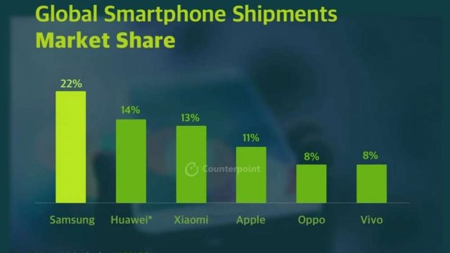 สรุปตลาดสมาร์ทโฟน Q3 2020 ยอดขายทั่วโลกลดลง 4% แต่ Xiaomi แซง Apple