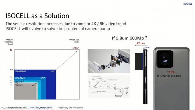 ยืนยัน Samsung กำลังทำเซ็นเซอร์กล้องความละเอียด 600MP