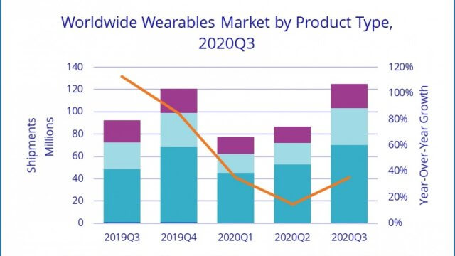 IDC เผยตลาดอุปกรณ์สวมใส่ทำยอดขายพุ่ง 125 ล้านชิ้นใน Q3 ปี 2020