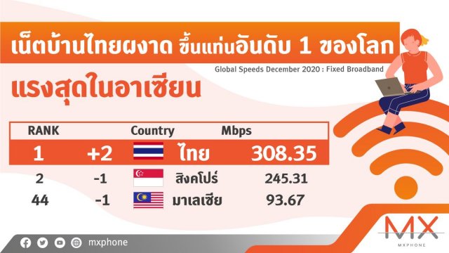 อวดได้ไม่แพ้ใคร! เน็ตบ้านไทยผงาด ขึ้นแท่นอันดับ 1 ของโลก แรงสุดในอาเซียน