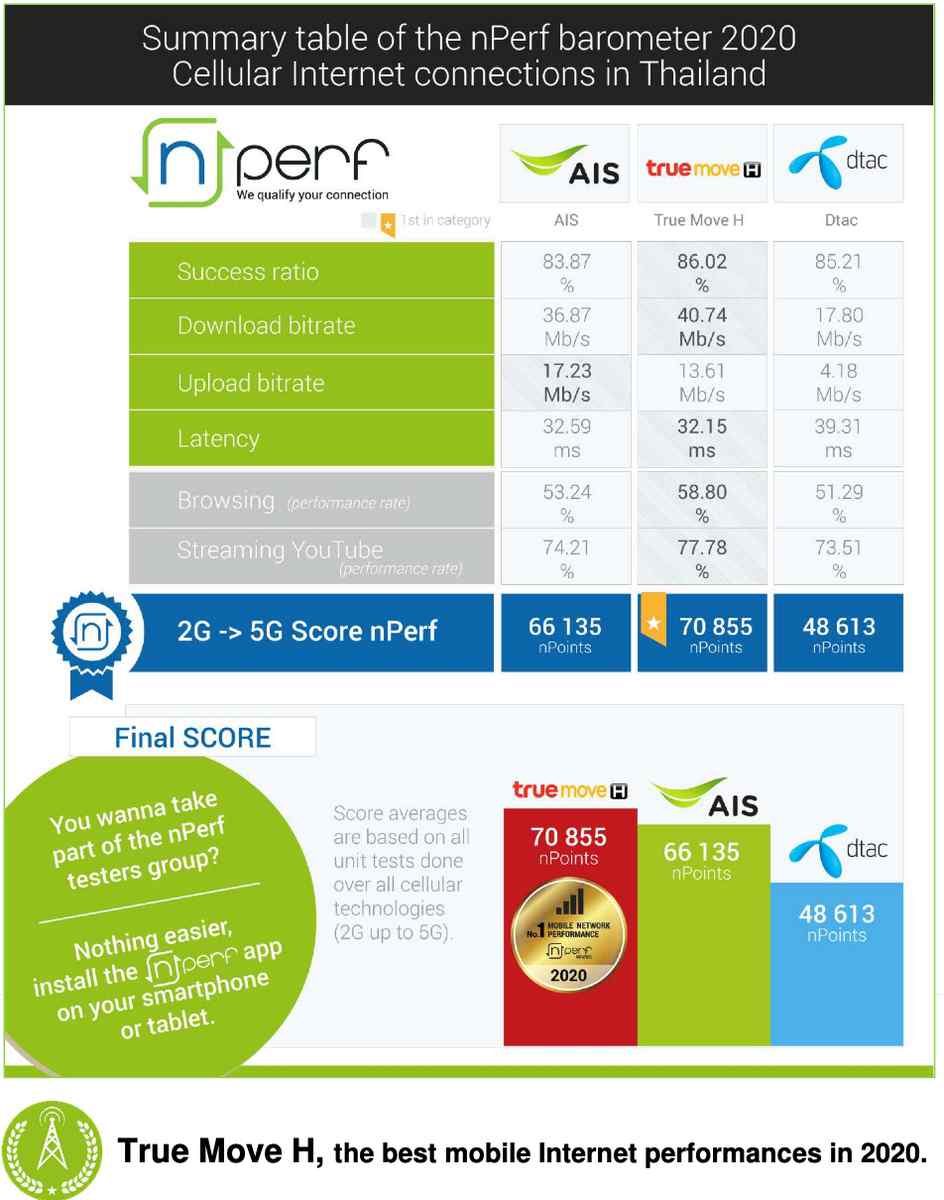 TrueMove H, nPerf