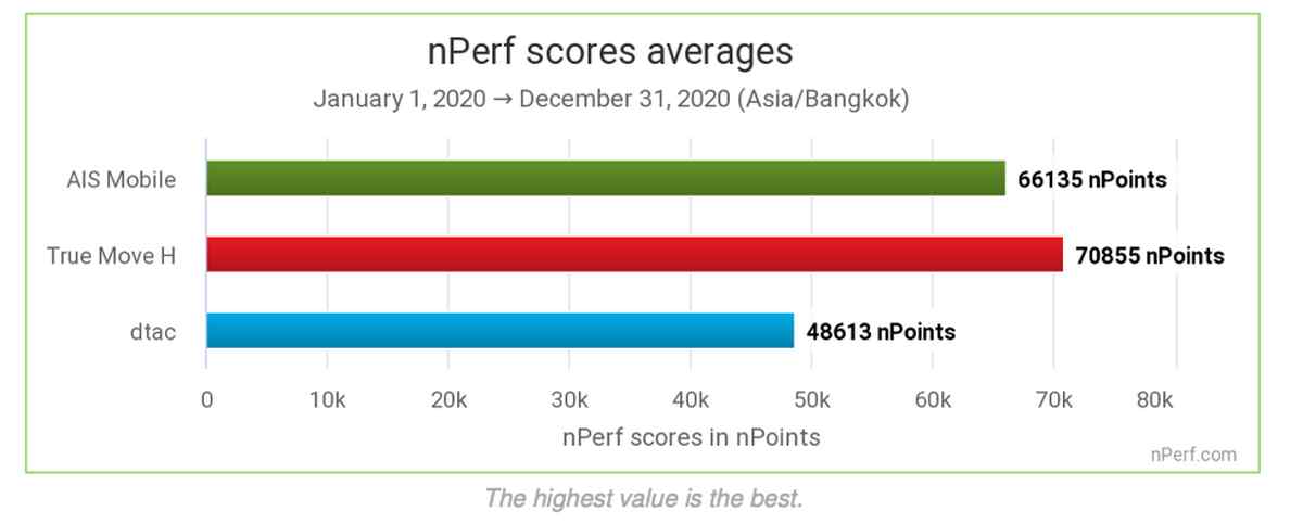 TrueMove H, nPerf