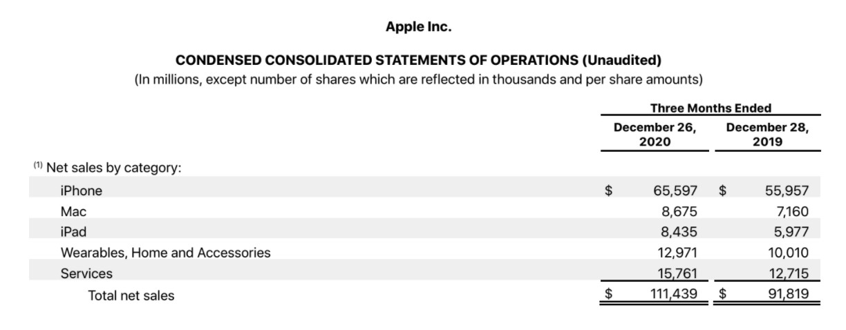 Apple ผลประกอบการ
