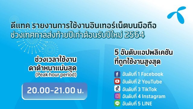 สวัสดีปีวัวทอง ดีแทคเผยแอปยอดนิยม “เฟซบุ๊ก” ครองใจผู้ใช้งานอันดับหนึ่ง