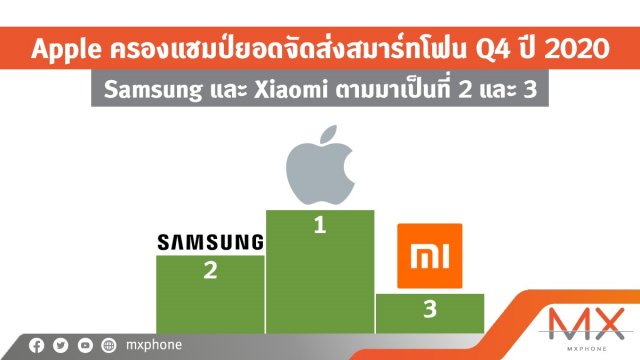 Apple ครองแชมป์ยอดจัดส่งสมาร์ทโฟนทั่วโลก Q4 ปี 2020 โดยมี Samsung และ Xiaomi ตามมาเป็นที่ 2 และ 3