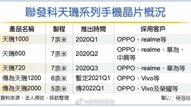 คาด MediaTek เปิดตัวชิป 5nm รุ่นแรกในปี 2022 ด้วยชื่อ Dimensity 2000