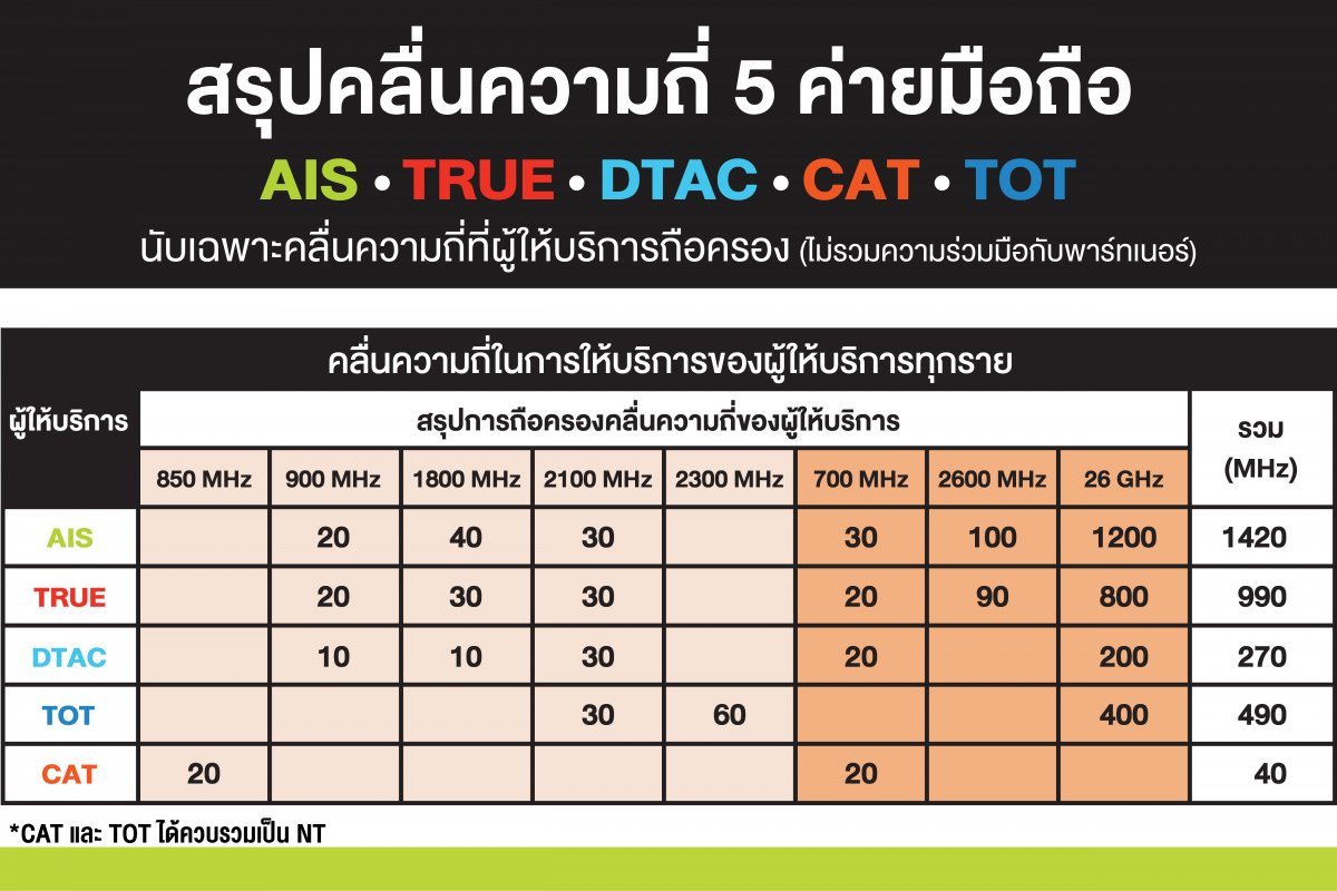 มือถือ 5G
