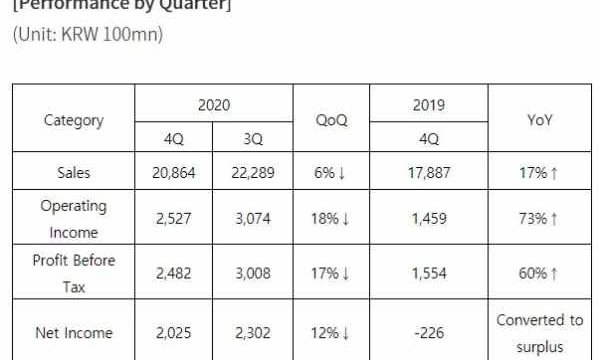 Samsung Electro-Mechanics โต 17% ในช่วง Q4 ปี 2020 จากเทคโนโลยี 5G