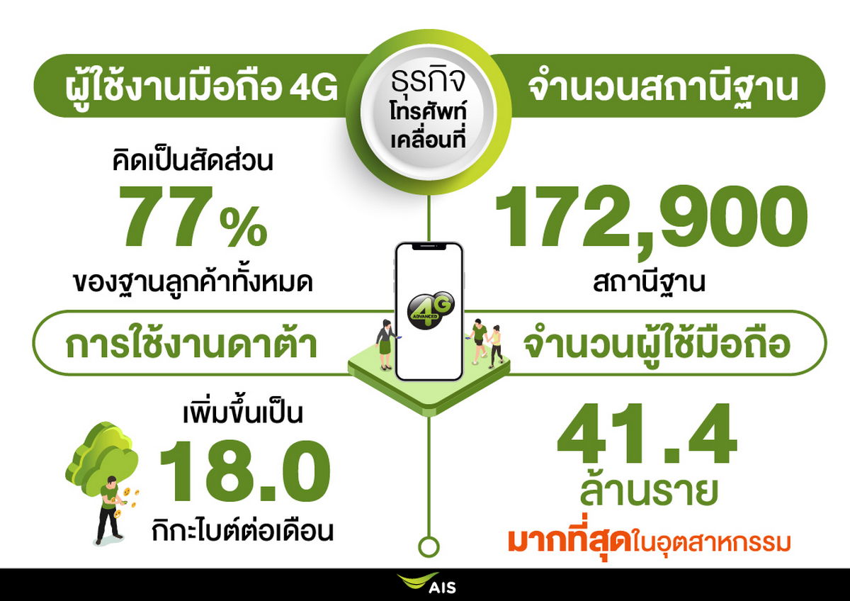 AIS, เอไอเอส, ผลประกอบการ