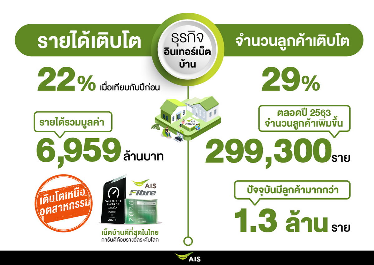 AIS, เอไอเอส, ผลประกอบการ