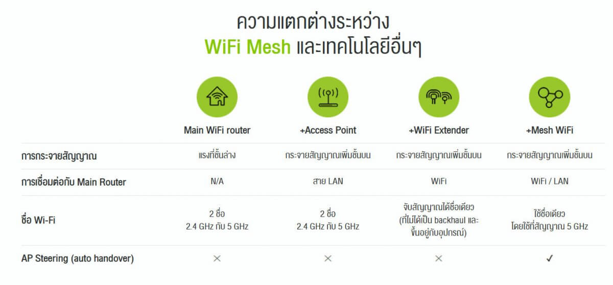 AIS MESH WIFI