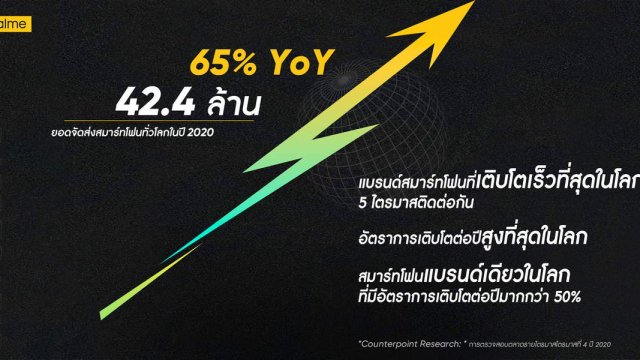 realme ขึ้นแท่นแบรนด์สมาร์ทโฟนที่เติบโตเร็วที่สุดในโลก