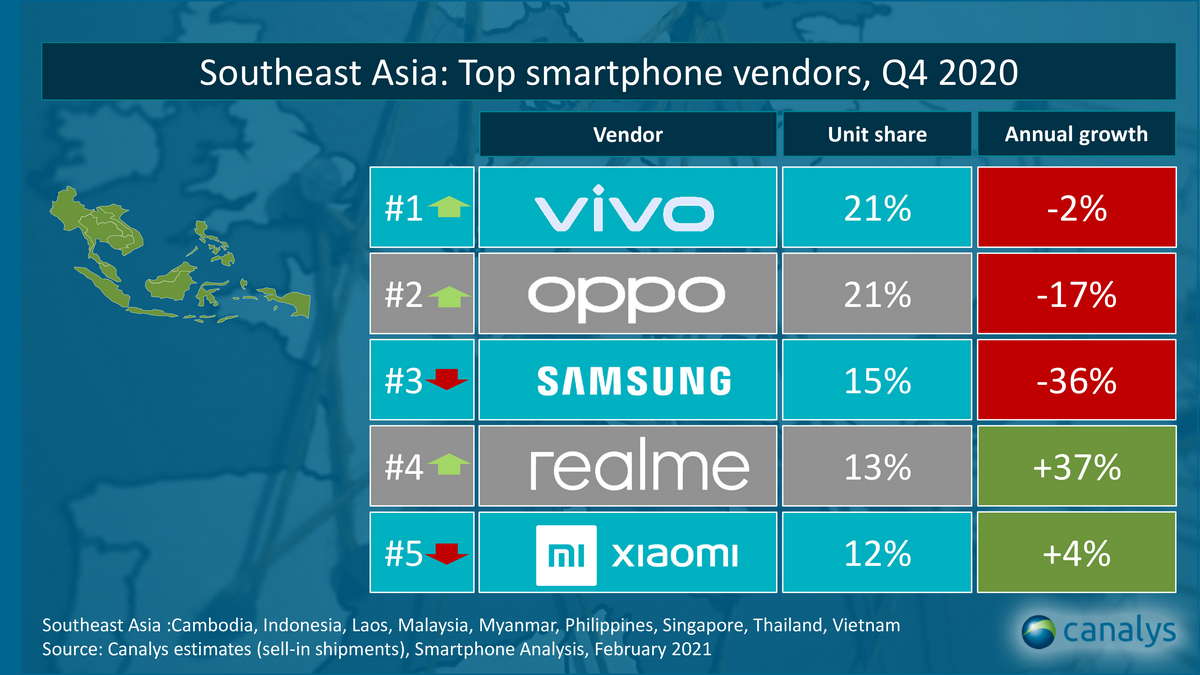 realme, Canalys