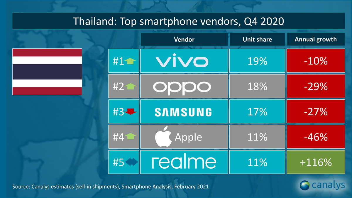 realme, Canalys