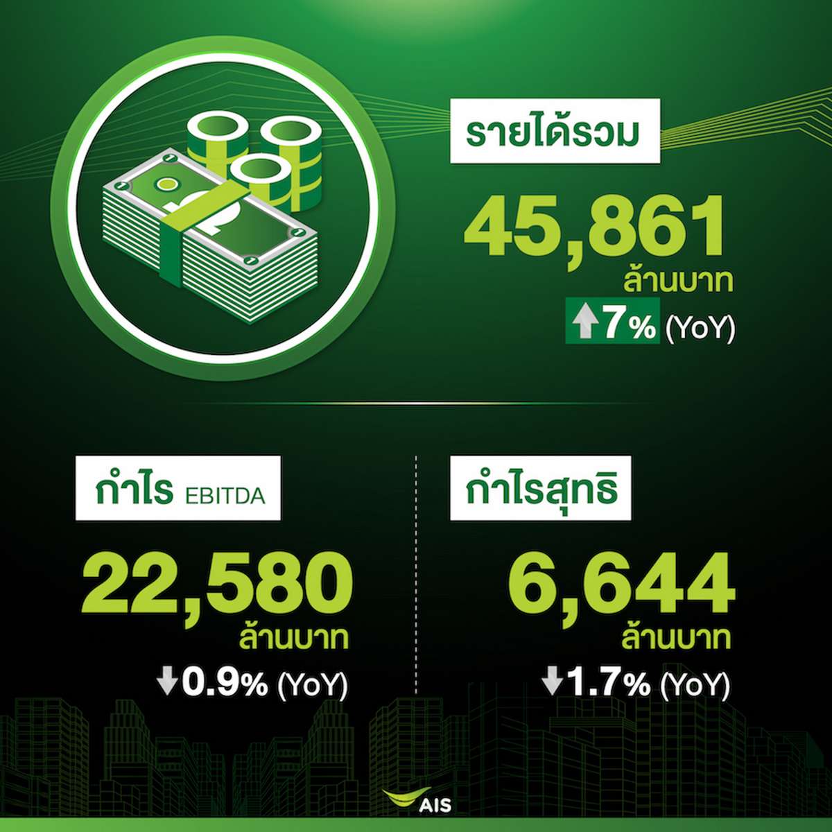 AIS เผยผลประกอบการไตรมาส 1/2564