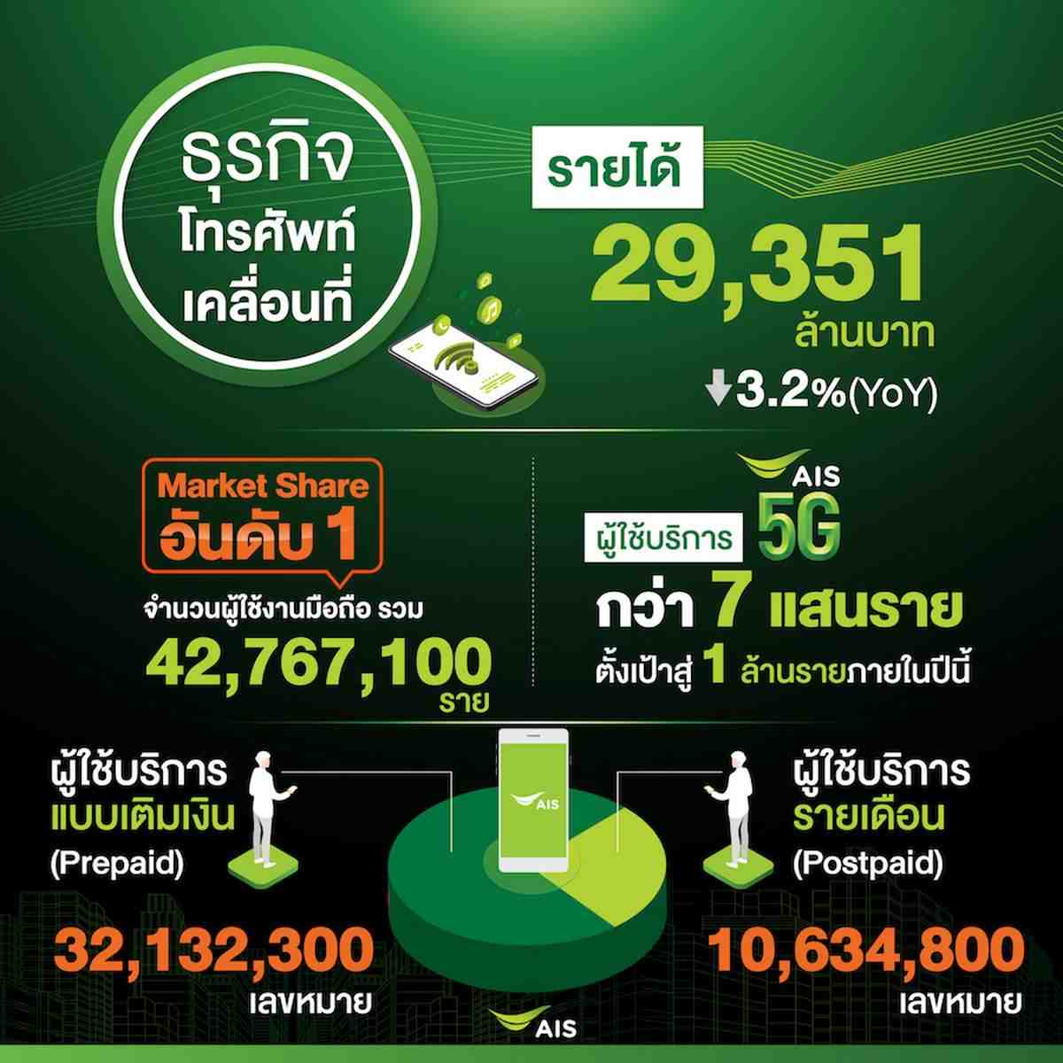 AIS เผยผลประกอบการไตรมาส 1/2564