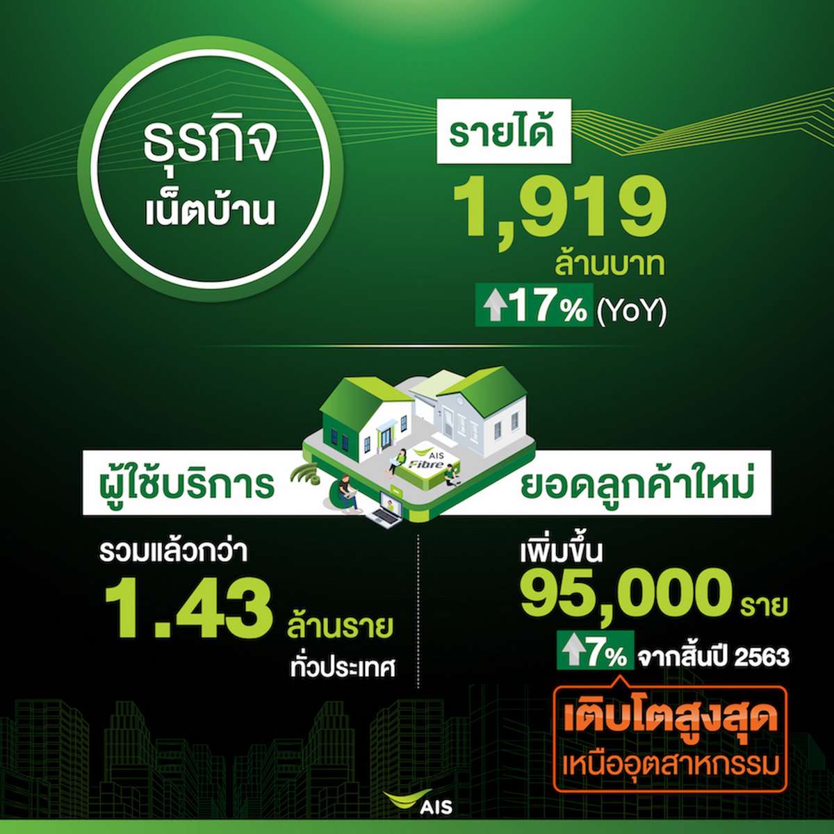 AIS เผยผลประกอบการไตรมาส 1/2564