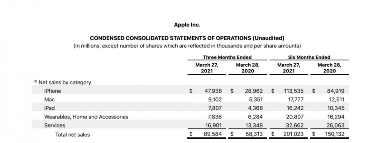 ผลประกอบการของ Apple ปี 2021