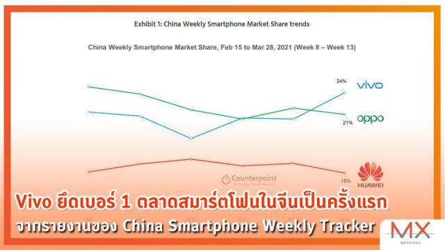 Vivo ยึดเบอร์ 1 ตลาดสมาร์ตโฟนในจีนเป็นครั้งแรก