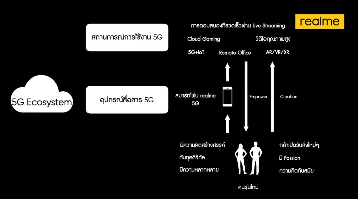 realme 5G ERA Virtual Conference