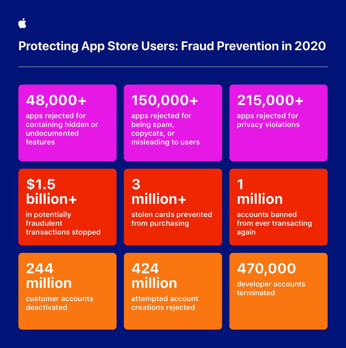 App Store ปกป้องลูกค้าจากการถูกฉ้อโกง