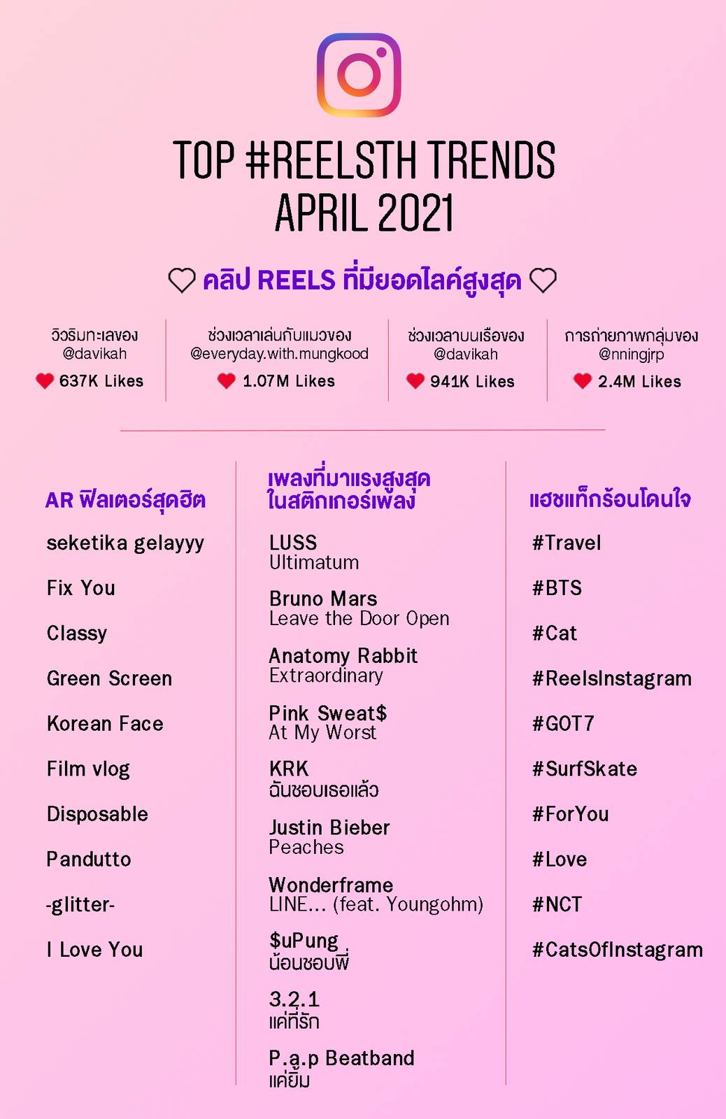 คลิป REELS ที่มียอดไลค์สูงสุด