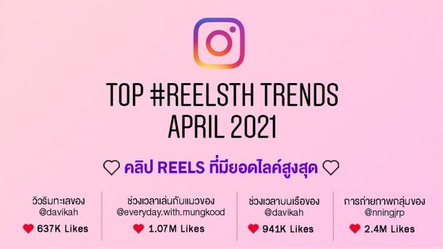 คลิปการถ่ายภาพกลุ่มของ @nningjrp ได้รับยอดไลค์สูงสุดบน #ReelsTH เดือน เม.ย. ส่วนแฮชแท็กยอดฮิตคือ #Travel