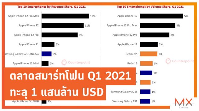รายได้สมาร์ทโฟนทั่วโลกทะลุ  1 แสนล้าน USD ผู้นำยังเป็น iPhone