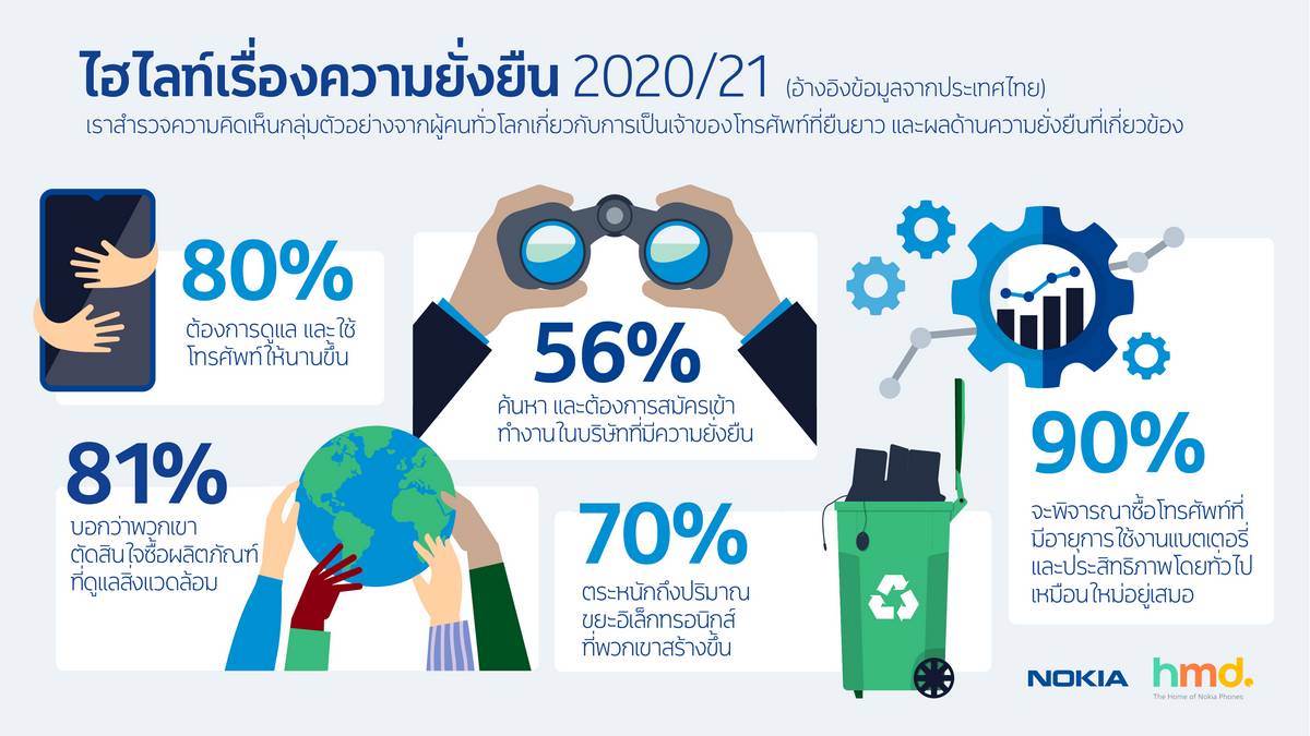 Nokia เปิดตัวสมาร์ทโฟนรุ่นใหม่ 6