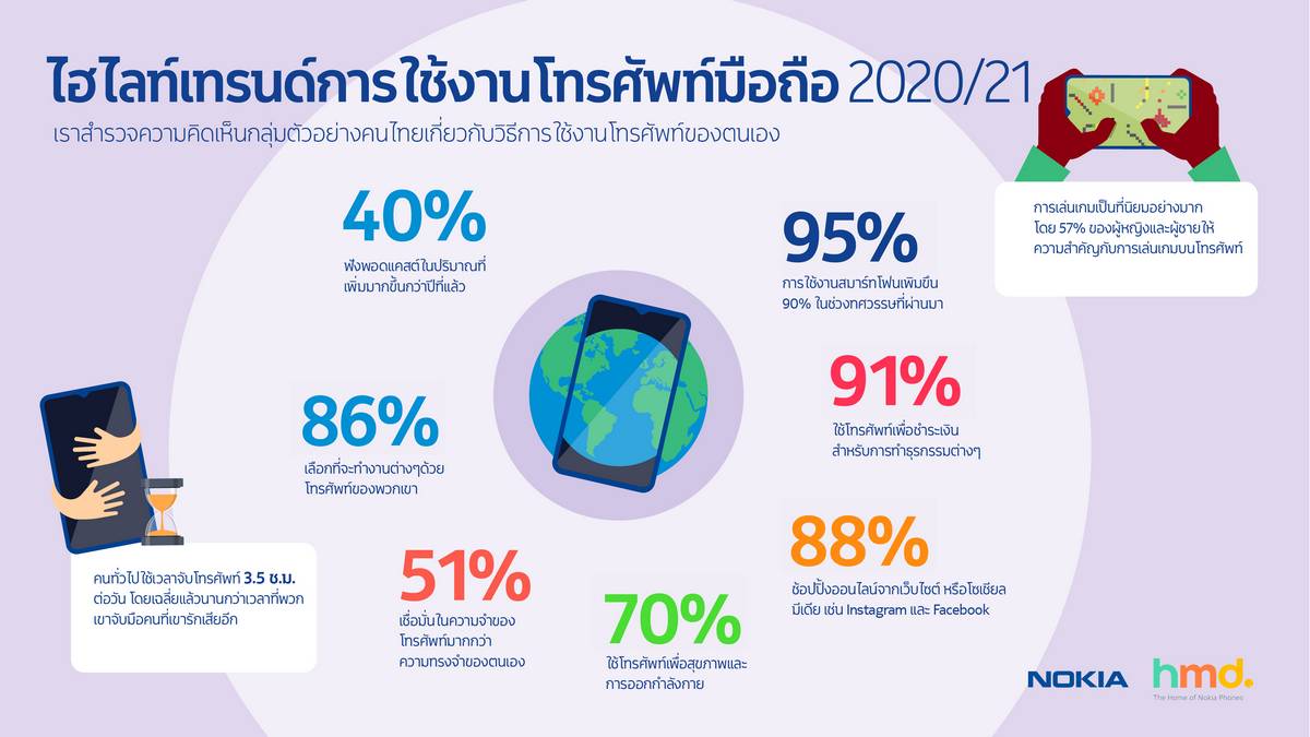 Nokia เปิดตัวสมาร์ทโฟนรุ่นใหม่ 6