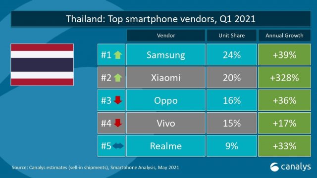 ตลาดสมาร์ทโฟนในไทย Q1/2021 Xiaomi มาแรง! เขี่ย OPPO ร่วงไปเบอร์ 3 ด้าน Samsung ครองแชมป์