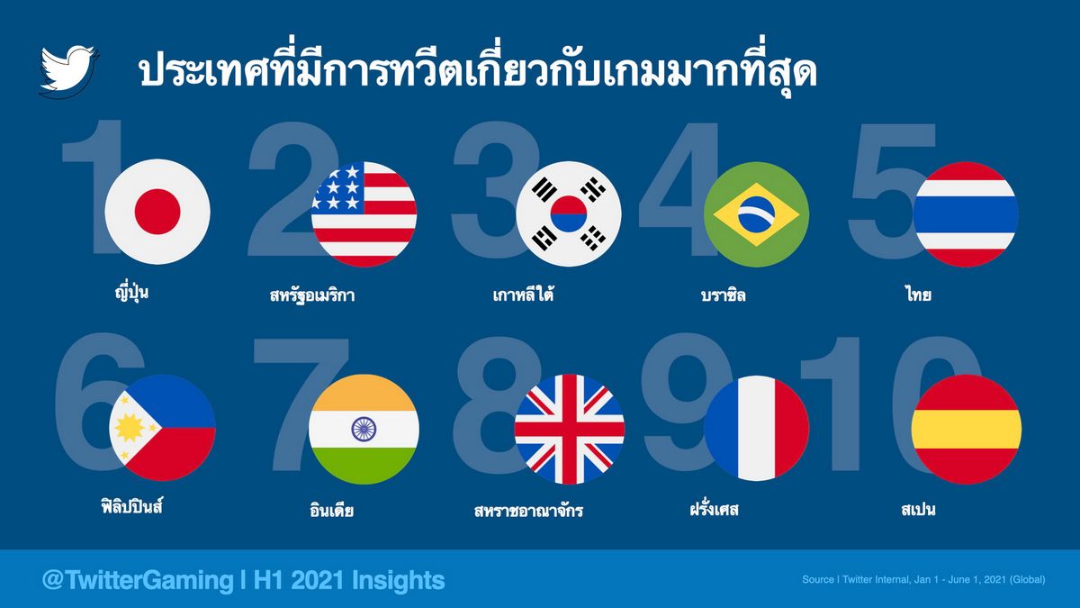 ทวิตเตอร์ไทยคุยเรื่องเกมรั้งอันดับ 5 ของโลก