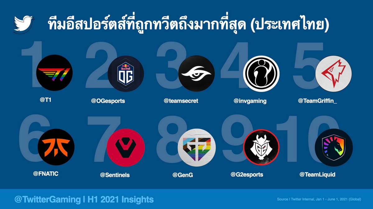 ทวิตเตอร์ไทยคุยเรื่องเกมรั้งอันดับ 5 ของโลก