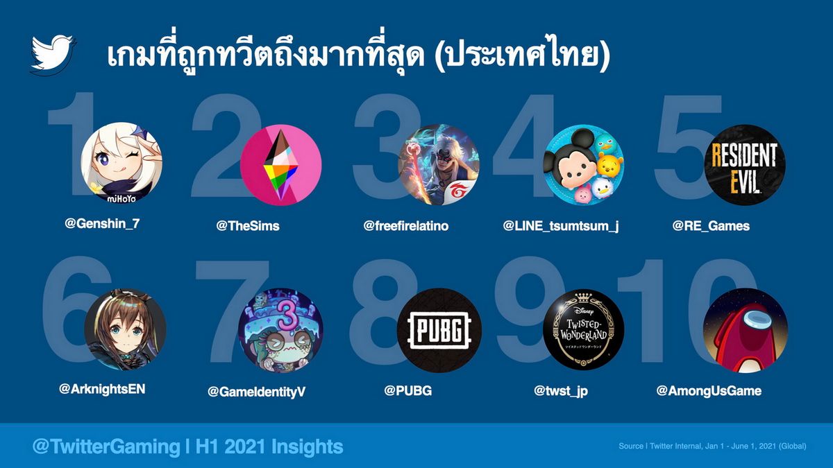 ทวิตเตอร์ไทยคุยเรื่องเกมรั้งอันดับ 5 ของโลก